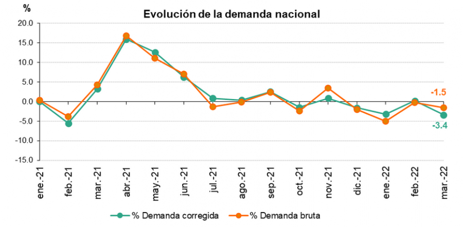 Evolucion nacional