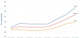 Crecimiento precios ppa