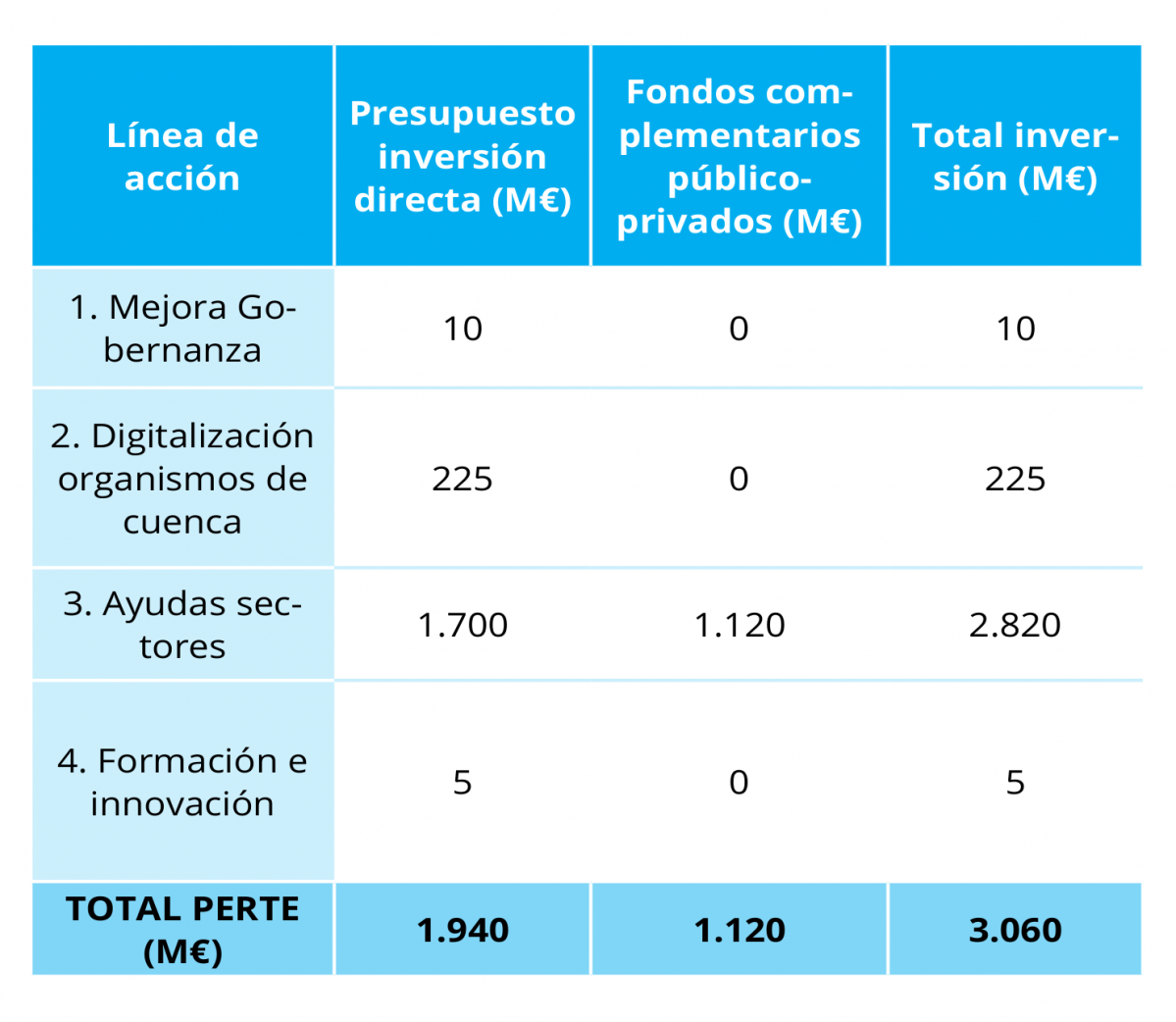 Autoconsumo agua 02 presupuesto perte digitalizacion agua